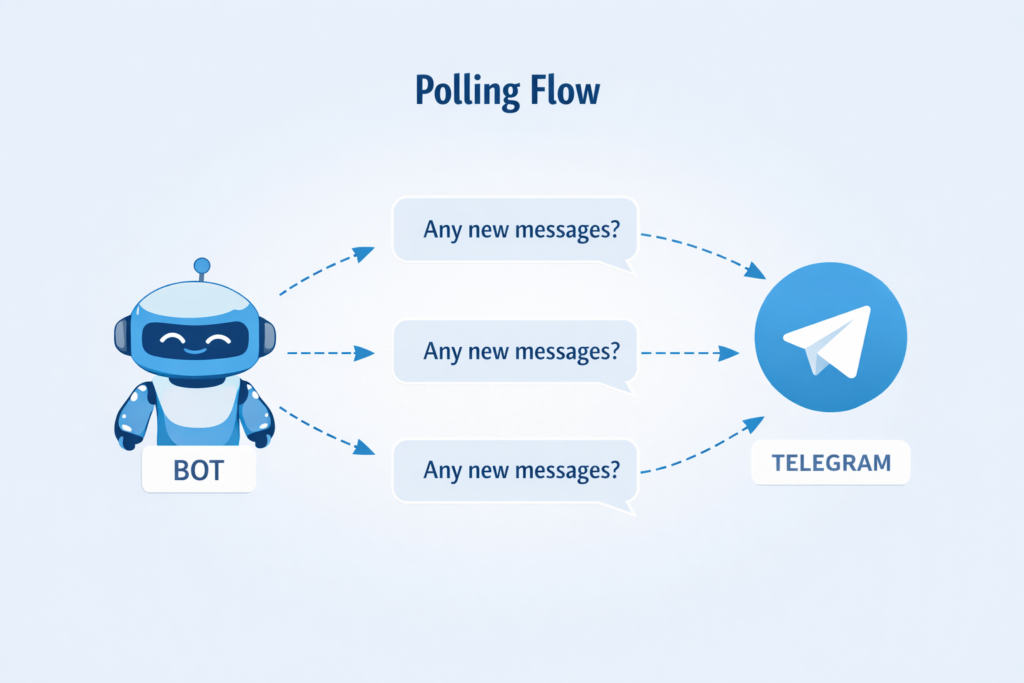 Telegram Bot Stuck on Polling Mode